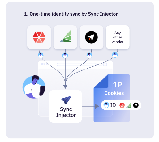 One-time identity sync by Sync Injector