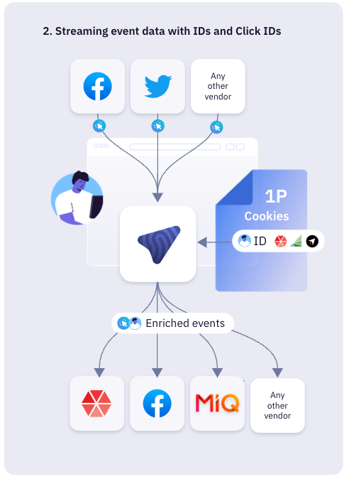 Streaming event data with IDs and Click IDs